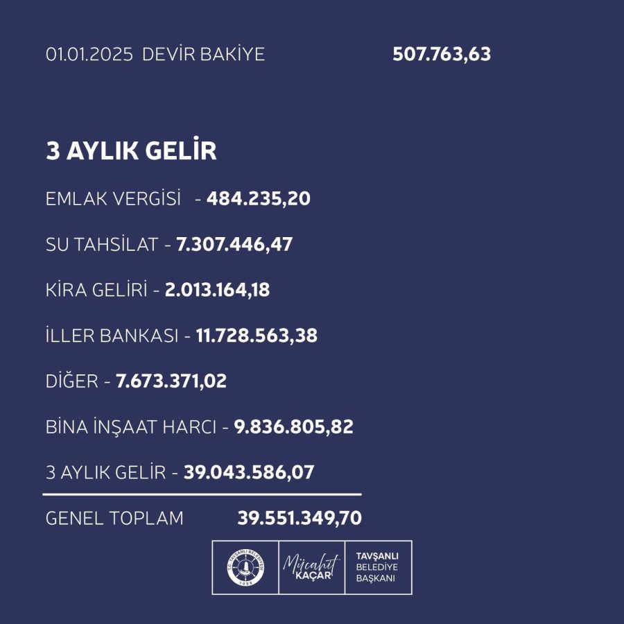 BAŞKAN KAÇAR:“ŞEFFAF BELEDİYECİLİK SÖZ DEĞİL, EYLEMDİR”