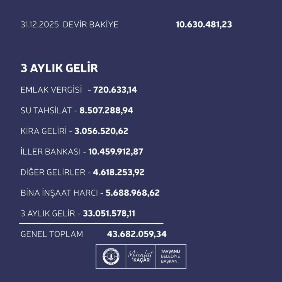 TAVŞANLI BELEDİYESİ 3 AYLIK GELİR-GİDER TABLOSUNU YAYINLADI
