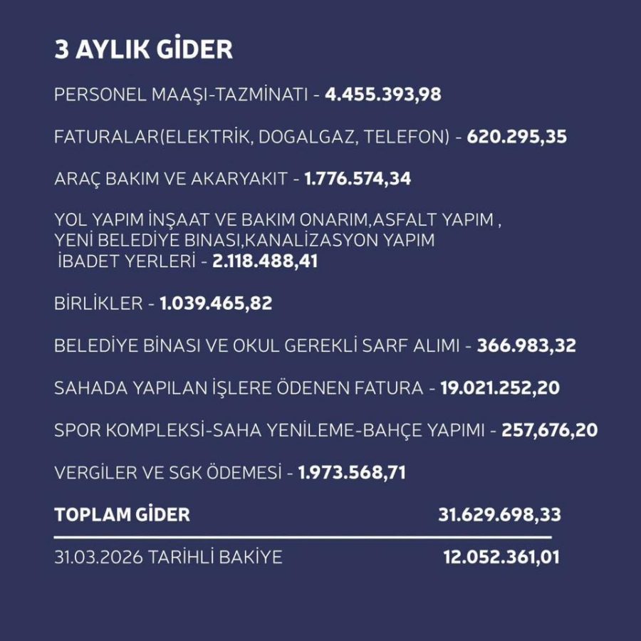 TAVŞANLI BELEDİYESİ 3 AYLIK GELİR-GİDER TABLOSUNU YAYINLADI