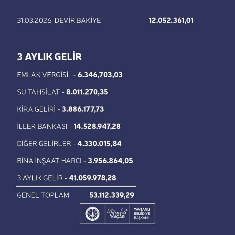 TAVŞANLI BELEDİYESİ MALİ VERİLERİ KAMUOYU İLE PAYLAŞIYOR 5 TAVŞANLI BELEDİYESİ MALİ VERİLERİ KAMUOYU İLE PAYLAŞIYOR