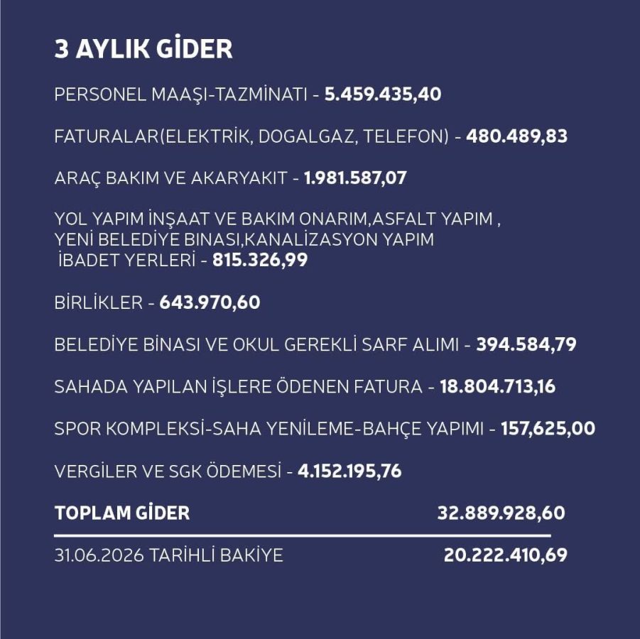 TAVŞANLI BELEDİYESİ MALİ VERİLERİ KAMUOYU İLE PAYLAŞIYOR 3 TAVŞANLI BELEDİYESİ MALİ VERİLERİ KAMUOYU İLE PAYLAŞIYOR