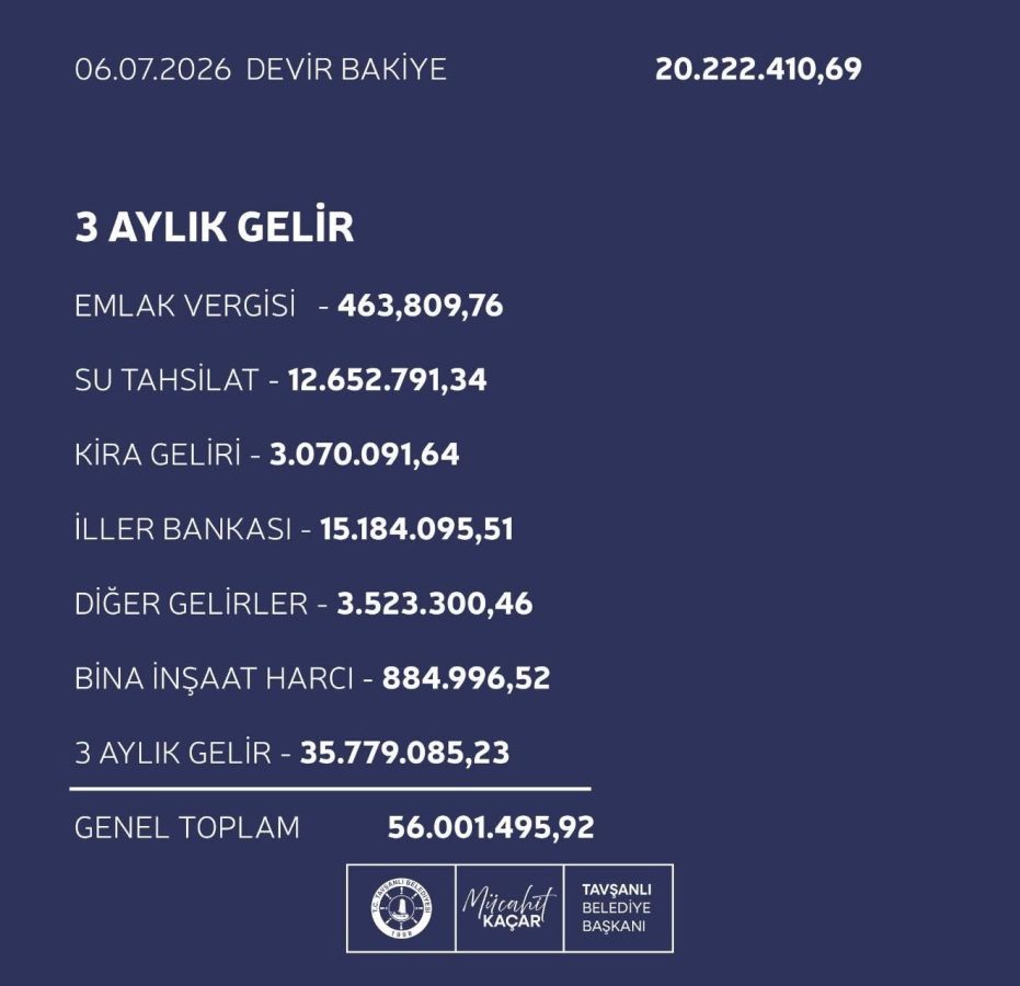 TAVŞANLI BELEDİYESİ GELİR-GİDER TABLOSUNU AÇIKLADI.. KAÇAR:“ŞEFFAFLIKTAN ÖDÜN VERMEYECEĞİZ” 2 TAVŞANLI BELEDİYESİ GELİR-GİDER TABLOSUNU AÇIKLADI.. KAÇAR:“ŞEFFAFLIKTAN ÖDÜN VERMEYECEĞİZ”
