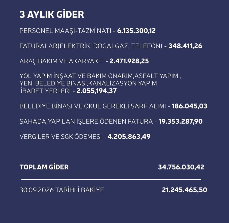 TAVŞANLI BELEDİYESİ GELİR-GİDER TABLOSUNU AÇIKLADI.. KAÇAR:“ŞEFFAFLIKTAN ÖDÜN VERMEYECEĞİZ” 3 TAVŞANLI BELEDİYESİ GELİR-GİDER TABLOSUNU AÇIKLADI.. KAÇAR:“ŞEFFAFLIKTAN ÖDÜN VERMEYECEĞİZ”